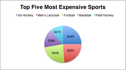 Top Five Most Expensive Sports pie chart