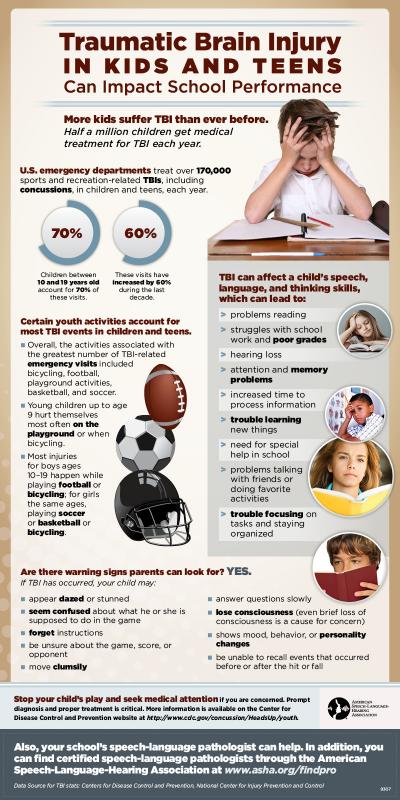 TBI and school performance infographic